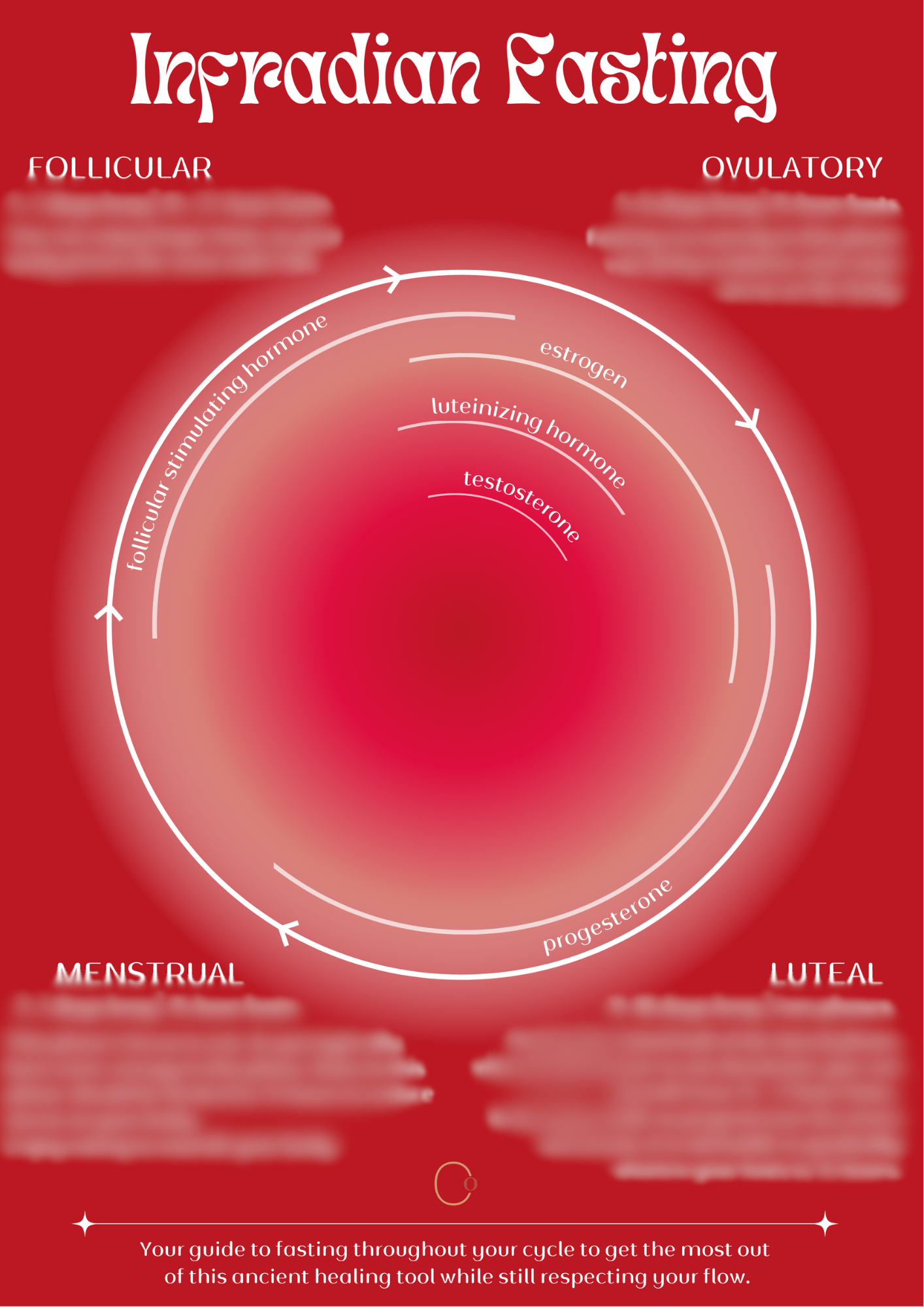 Infradian Fasting Chart