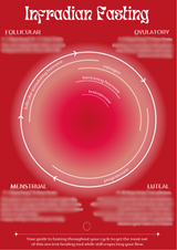 Infradian Fasting Chart
