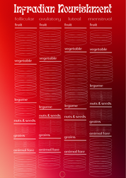 Infradian Nourishment Chart