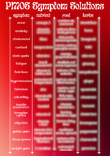 PMOS Symptom Solution Chart