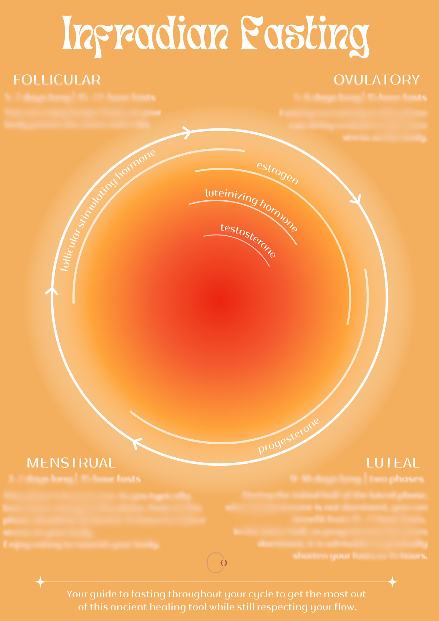 Infradian Fasting Chart