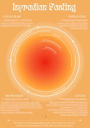 Infradian Fasting Chart