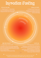 Infradian Fasting Chart