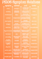 PMOS Symptom Solution Chart