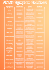 PMOS Symptom Solution Chart