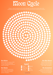 Moon Cycle Chart