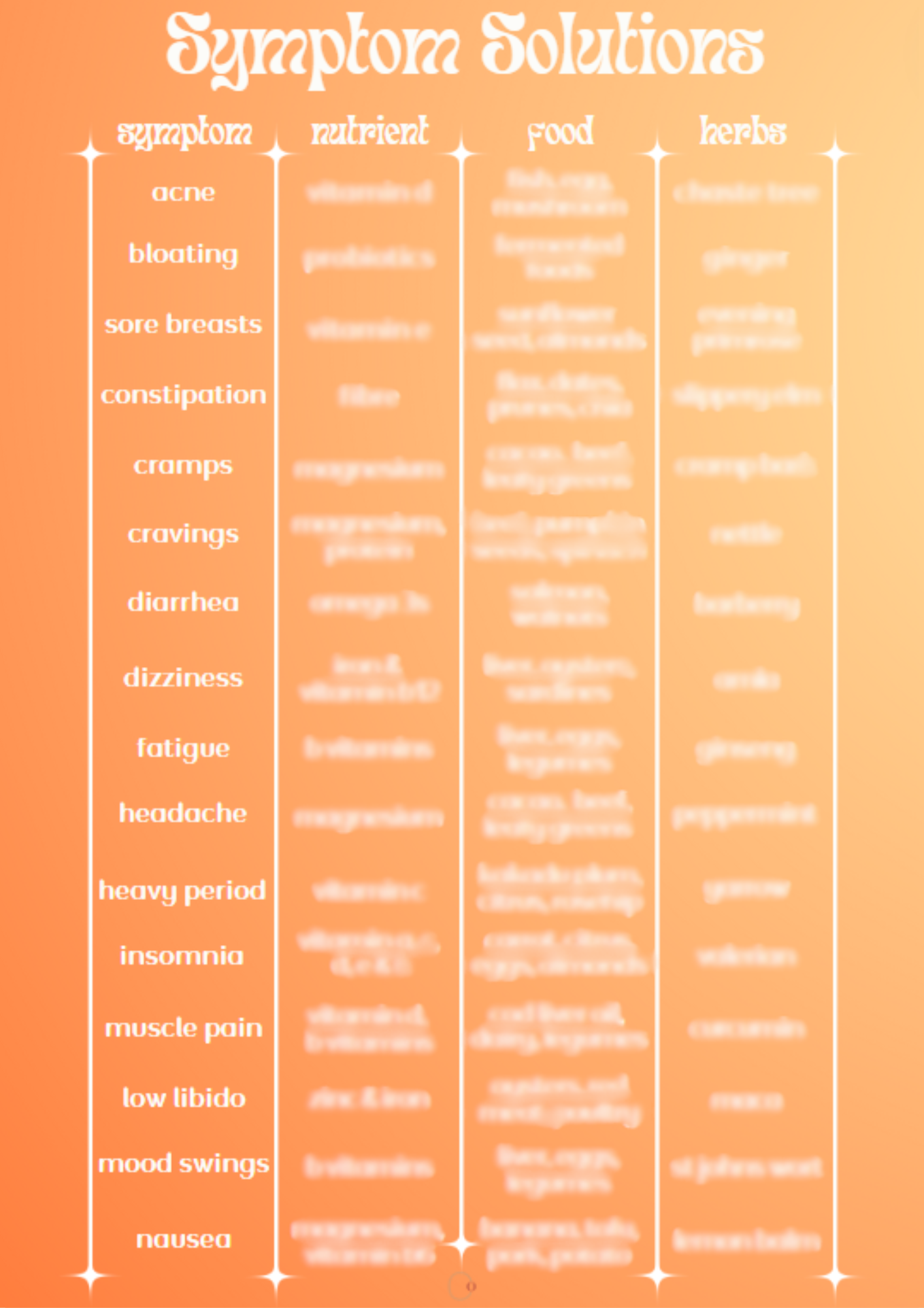 Symptom Solution Chart