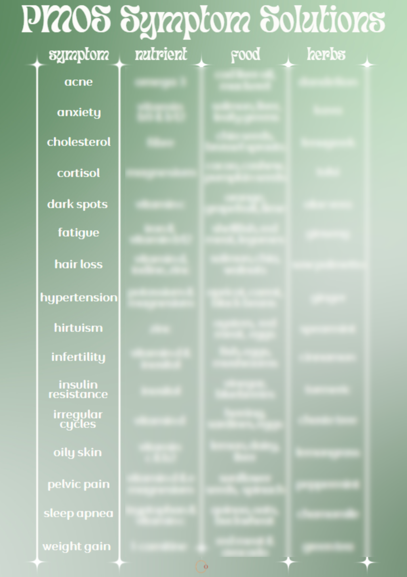 PMOS Symptom Solution Chart