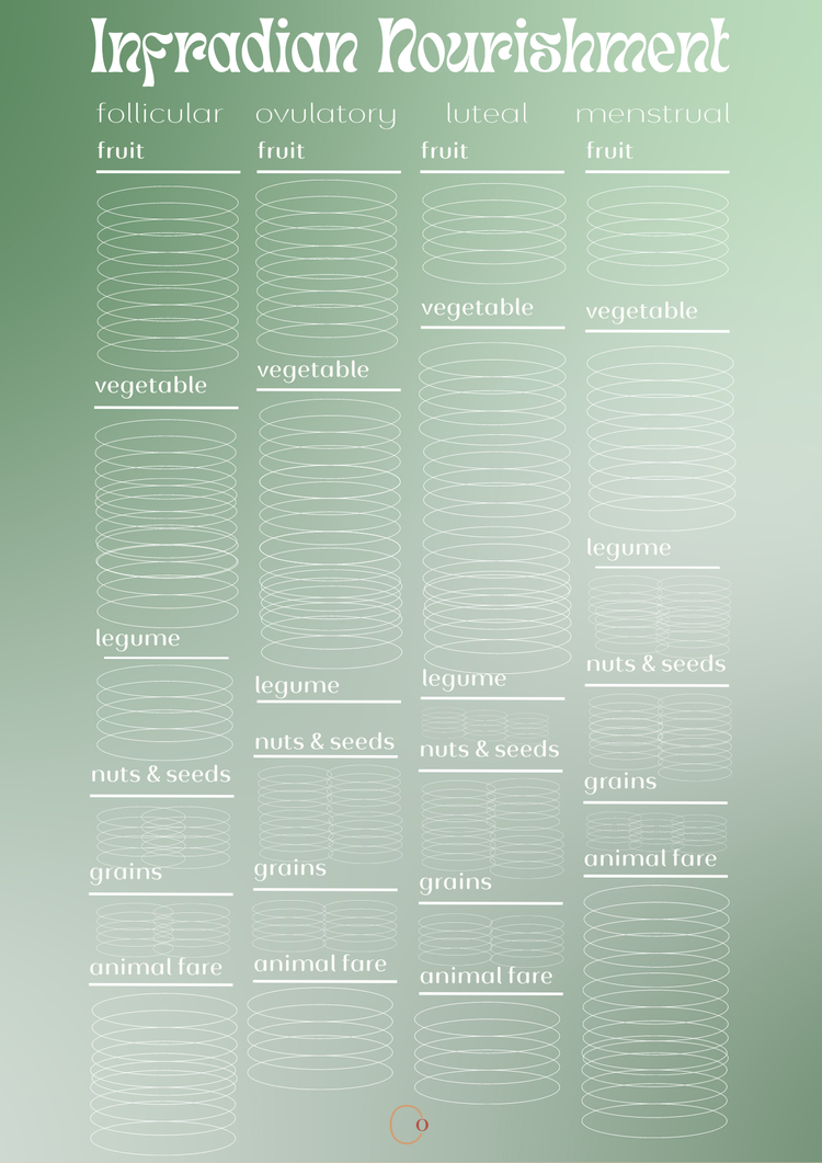 Infradian Nourishment Chart