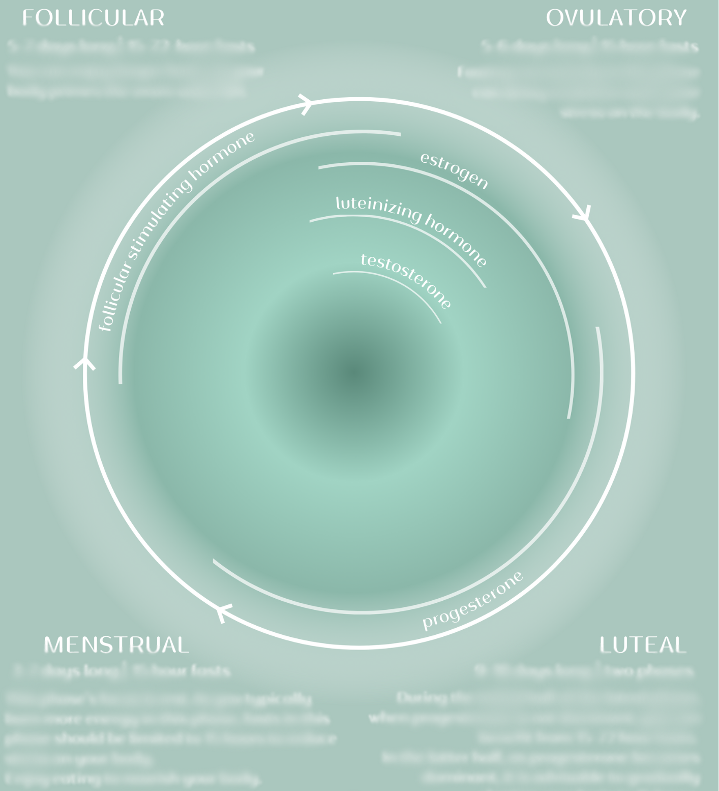 Infradian Fasting Chart