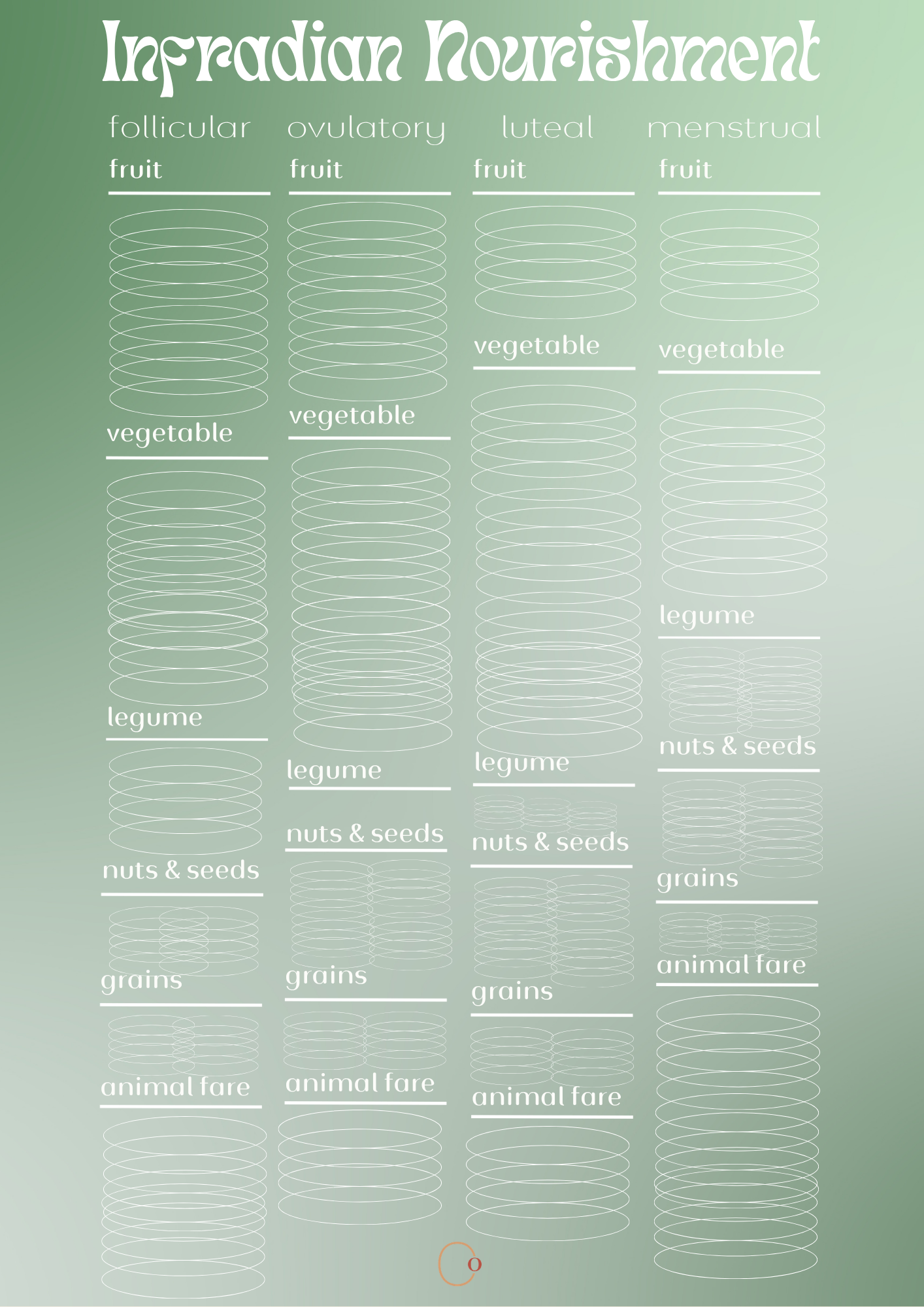 Infradian Nourishment Chart