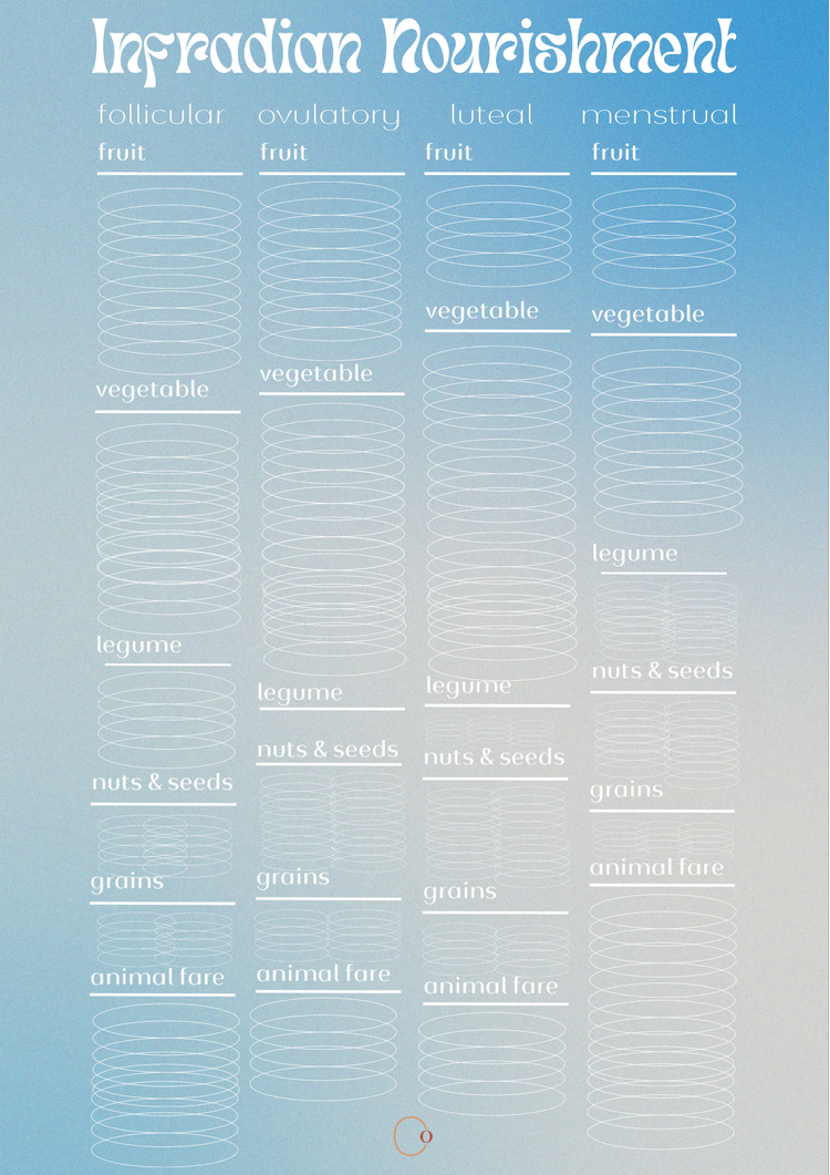 Infradian Nourishment Chart