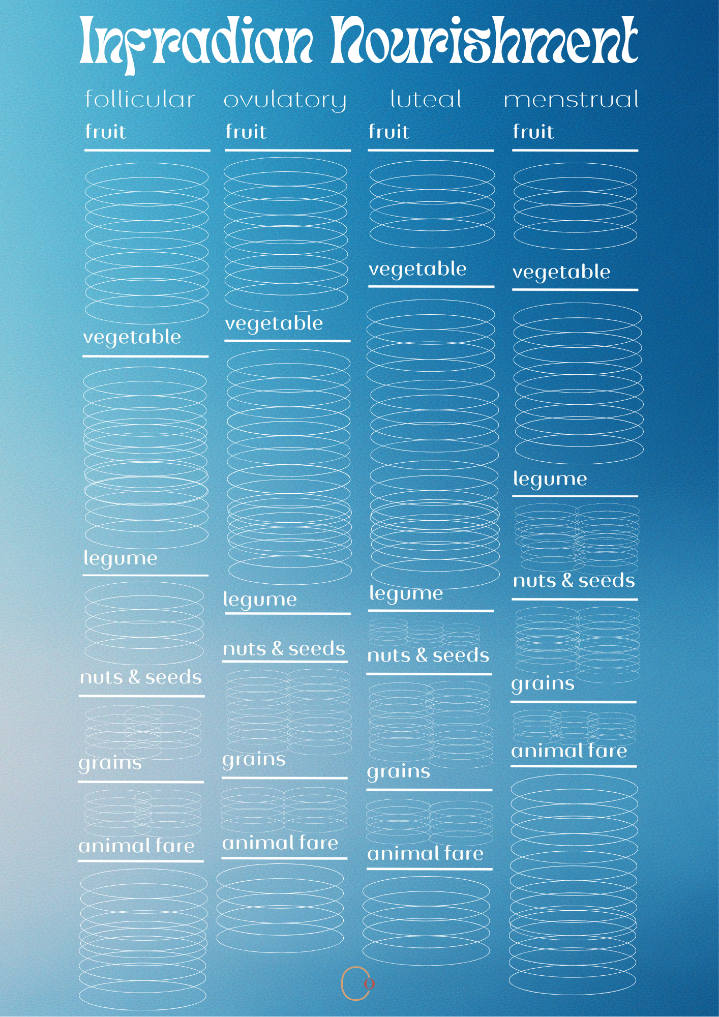 Infradian Nourishment Chart