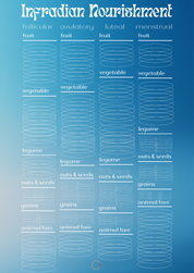 Infradian Nourishment Chart