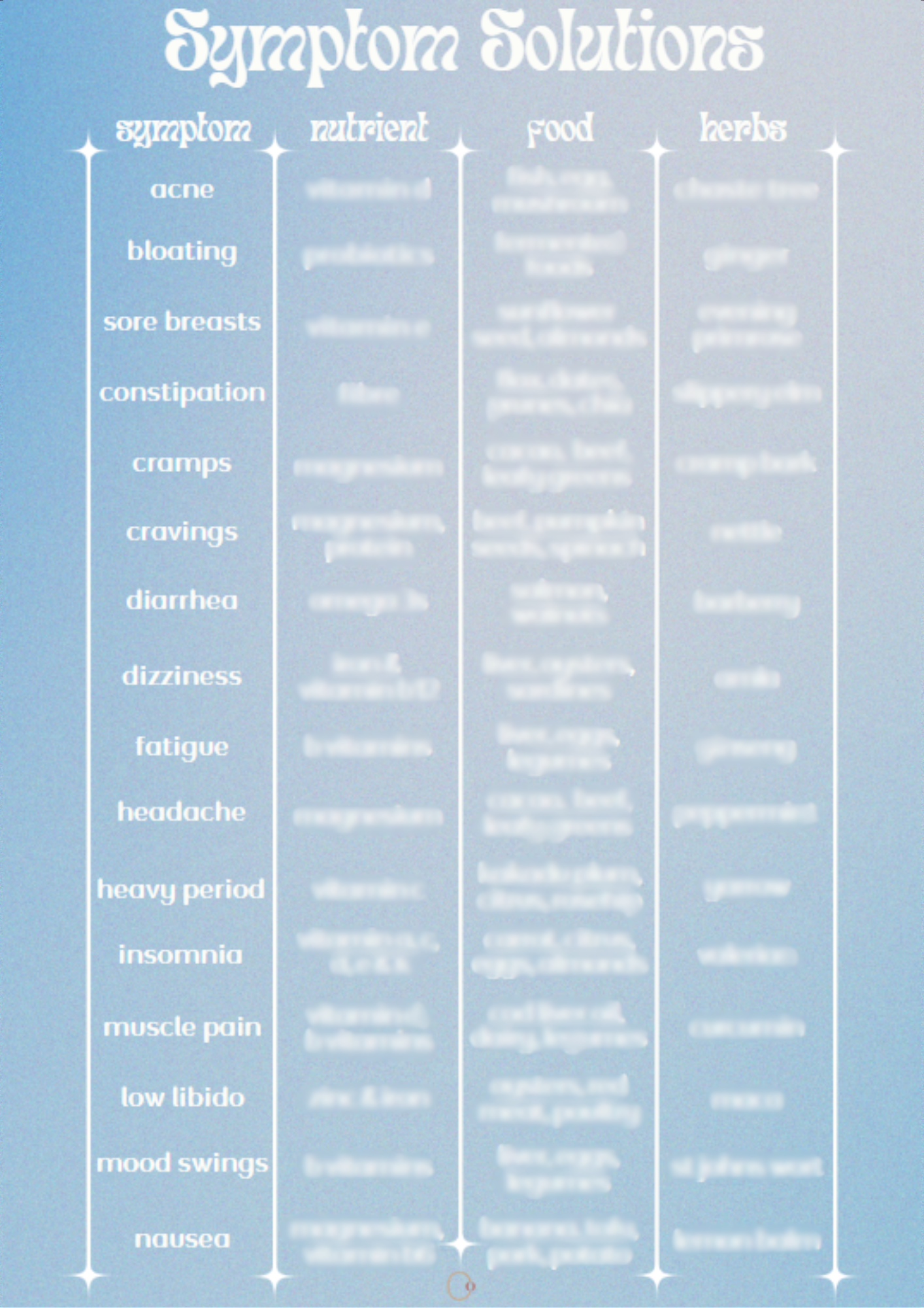 Symptom Solution Chart
