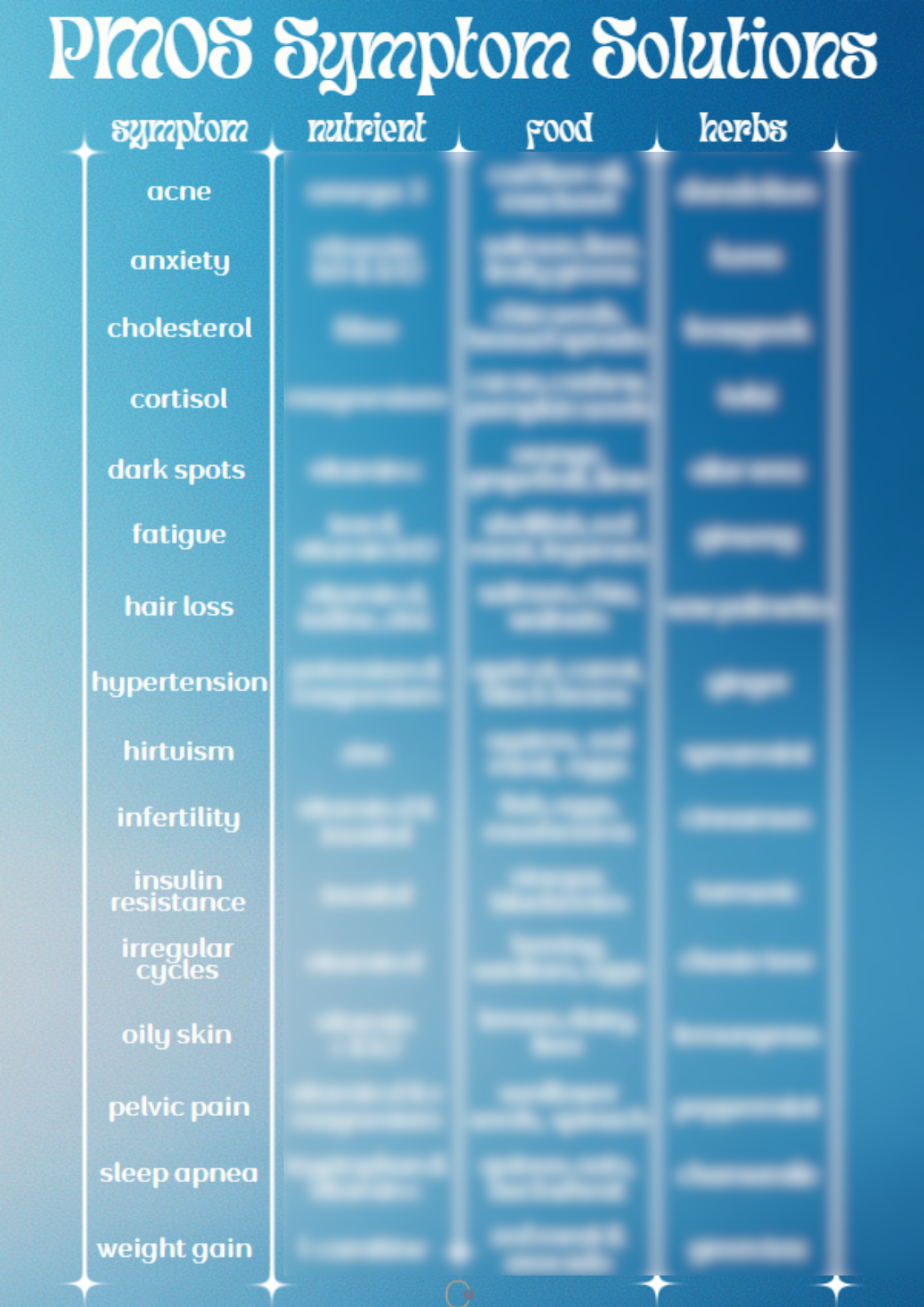 PMOS Symptom Solution Chart