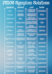PMOS Symptom Solution Chart