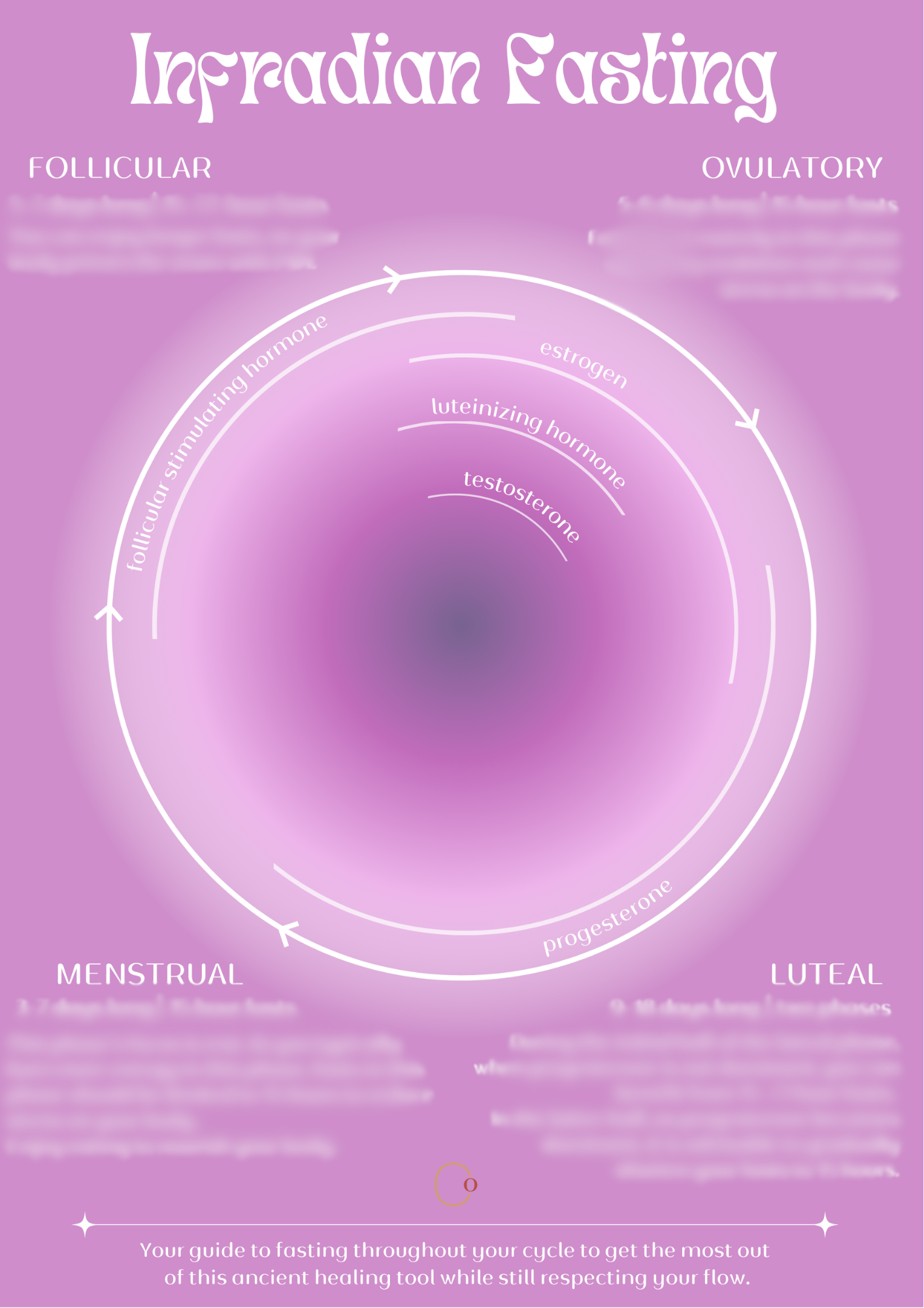Infradian Fasting Chart
