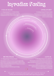 Infradian Fasting Chart