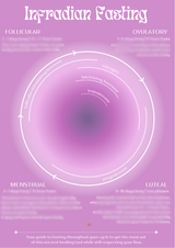 Infradian Fasting Chart