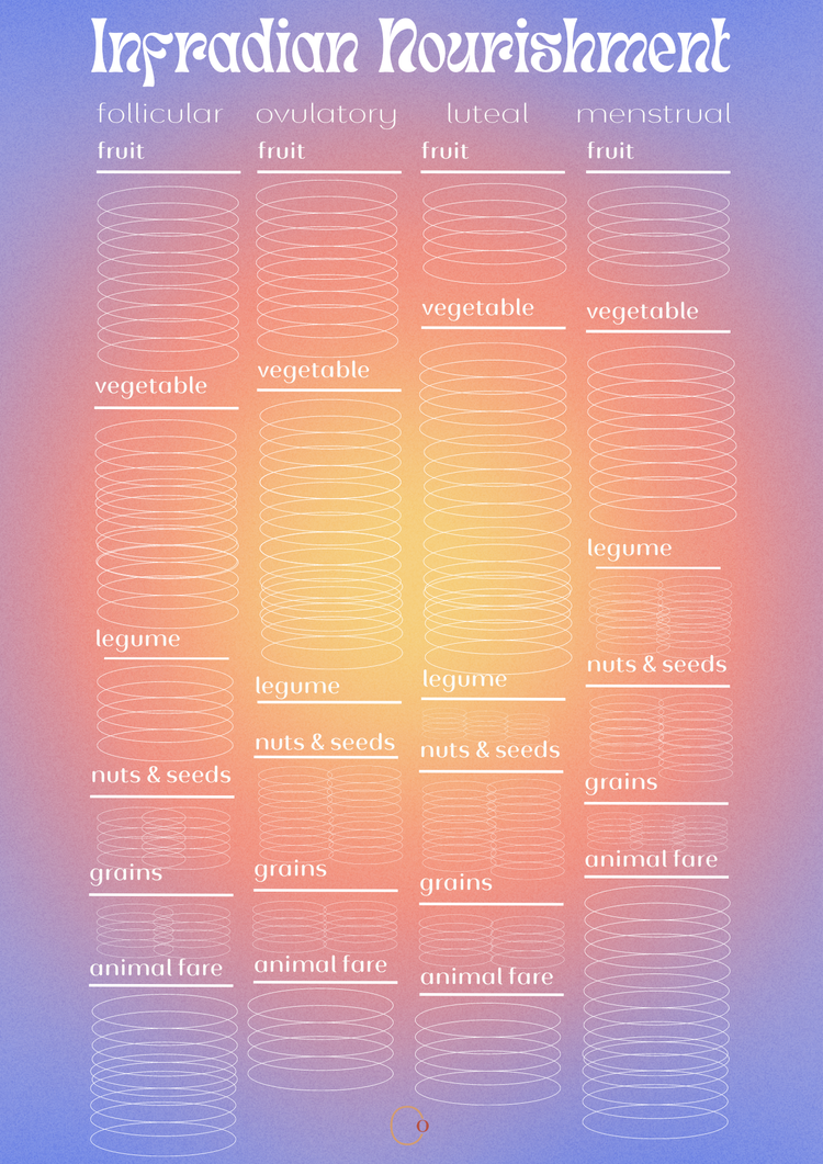 Infradian Nourishment Chart