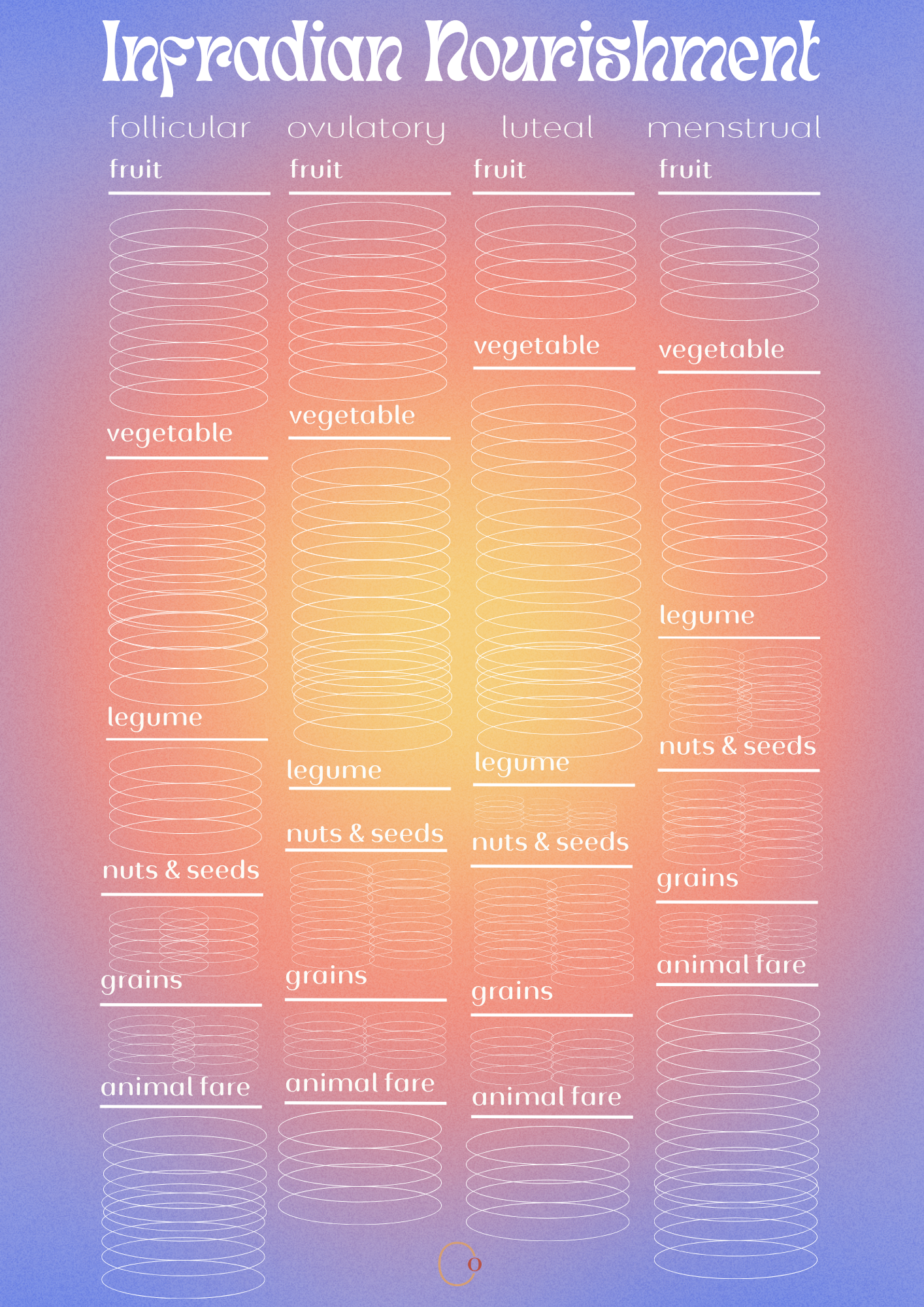 Infradian Nourishment Chart