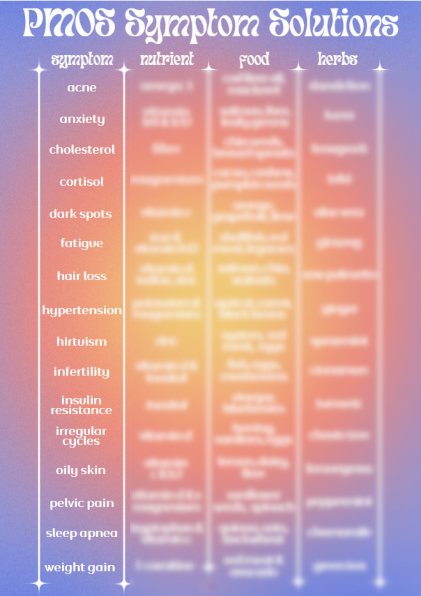 PMOS Symptom Solution Chart