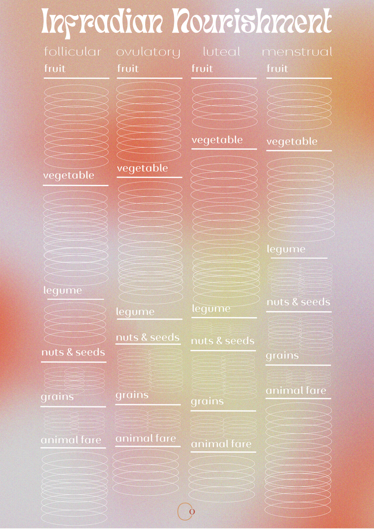 Infradian Nourishment Chart