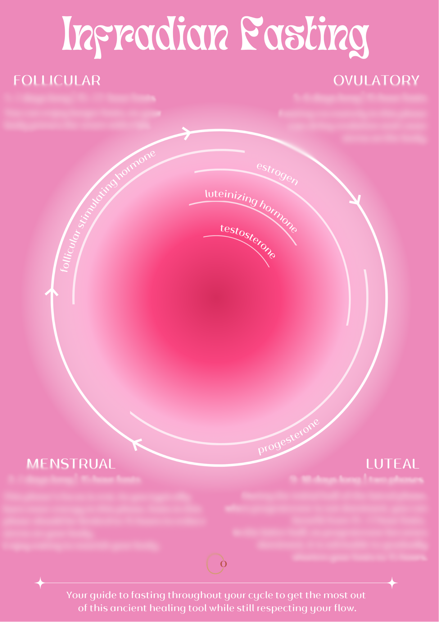 Infradian Fasting Chart