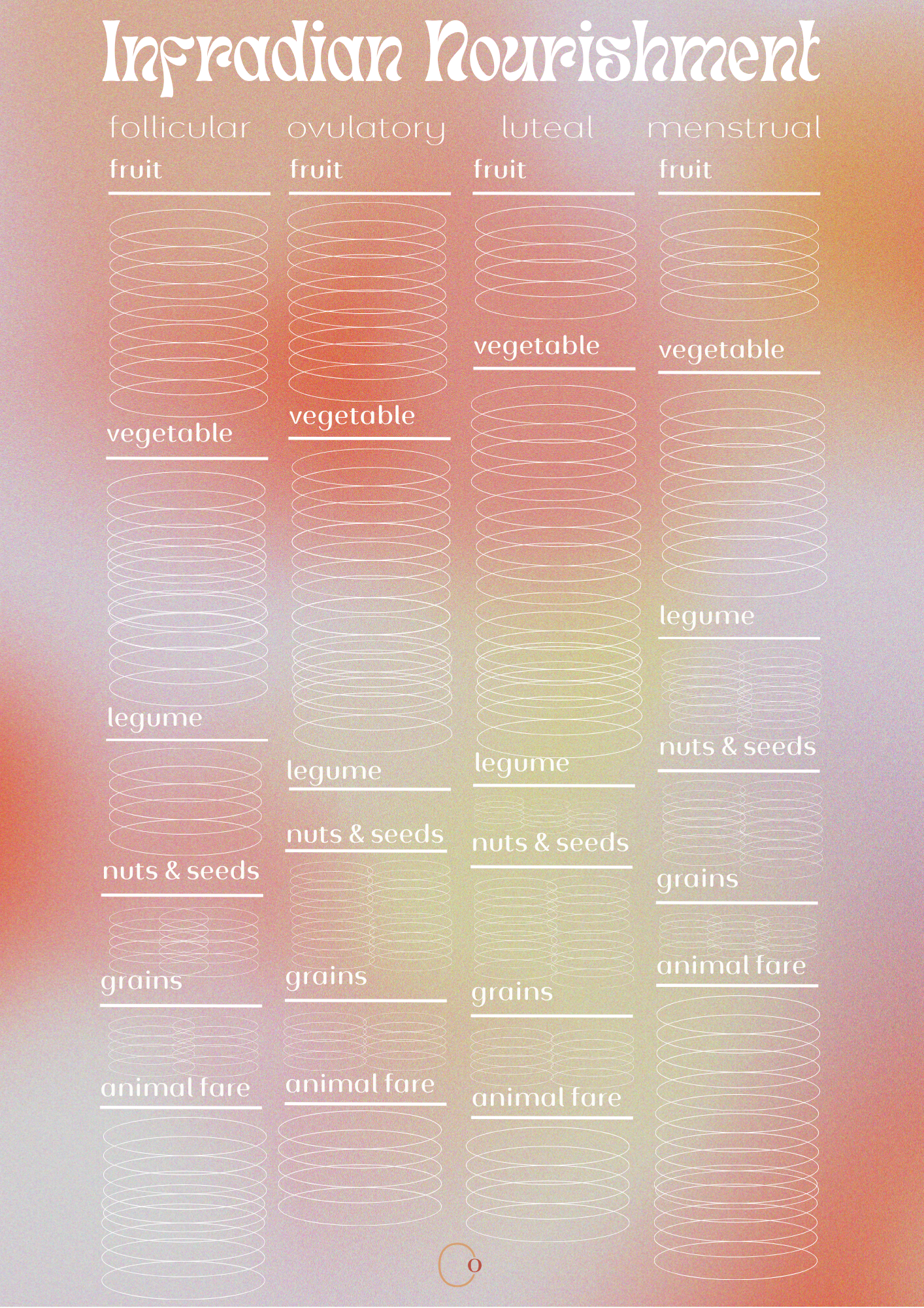 Infradian Nourishment Chart