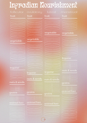 Infradian Nourishment Chart