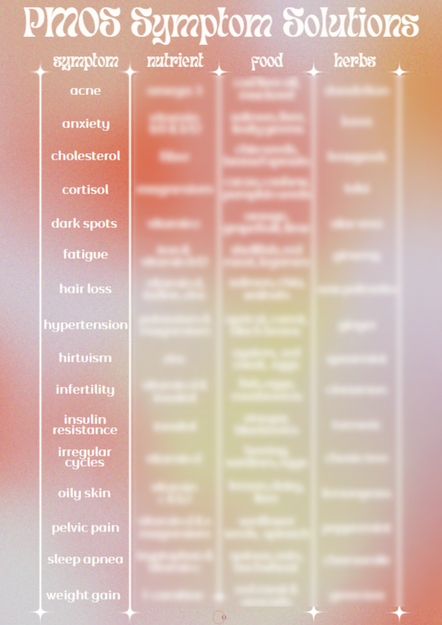 PMOS Symptom Solution Chart