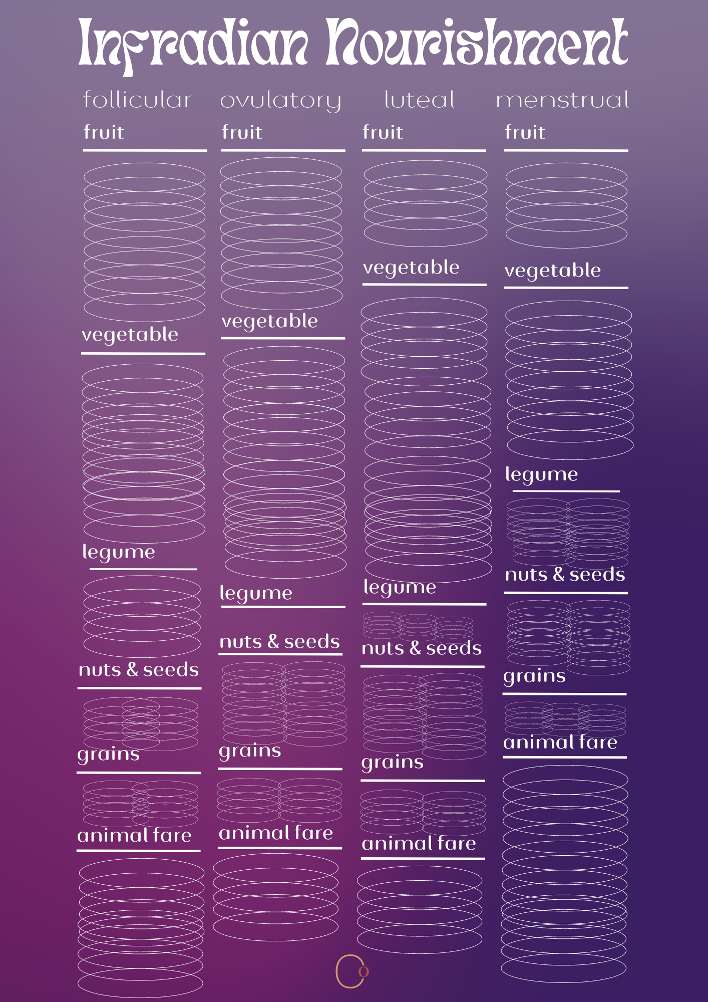 Infradian Nourishment Chart