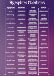 Symptom Solution Chart