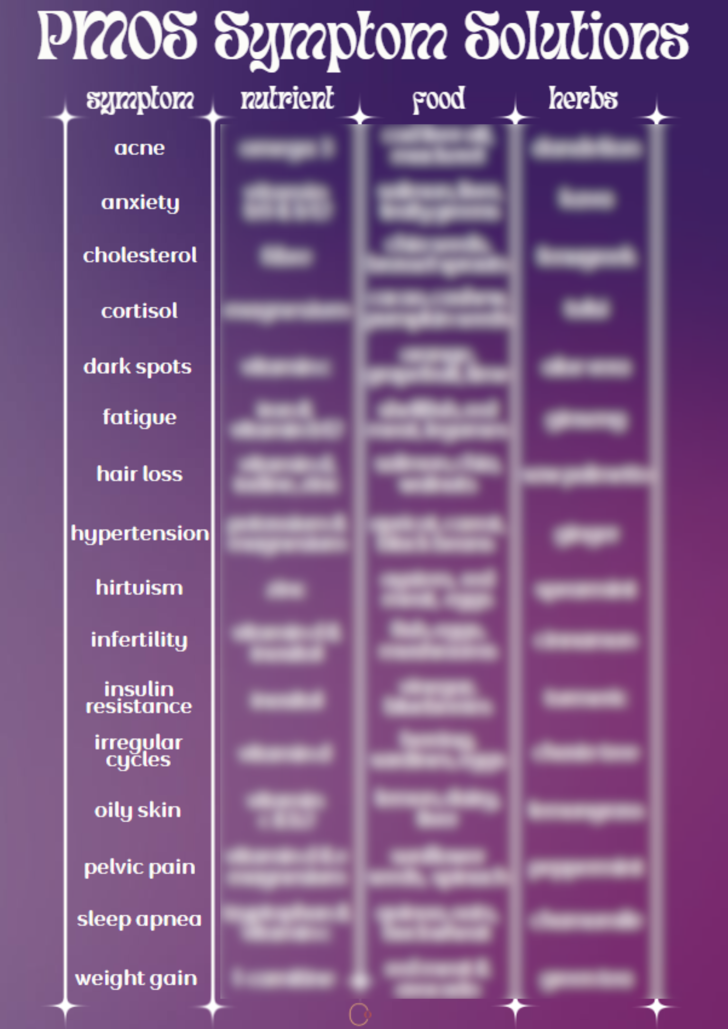 PMOS Symptom Solution Chart