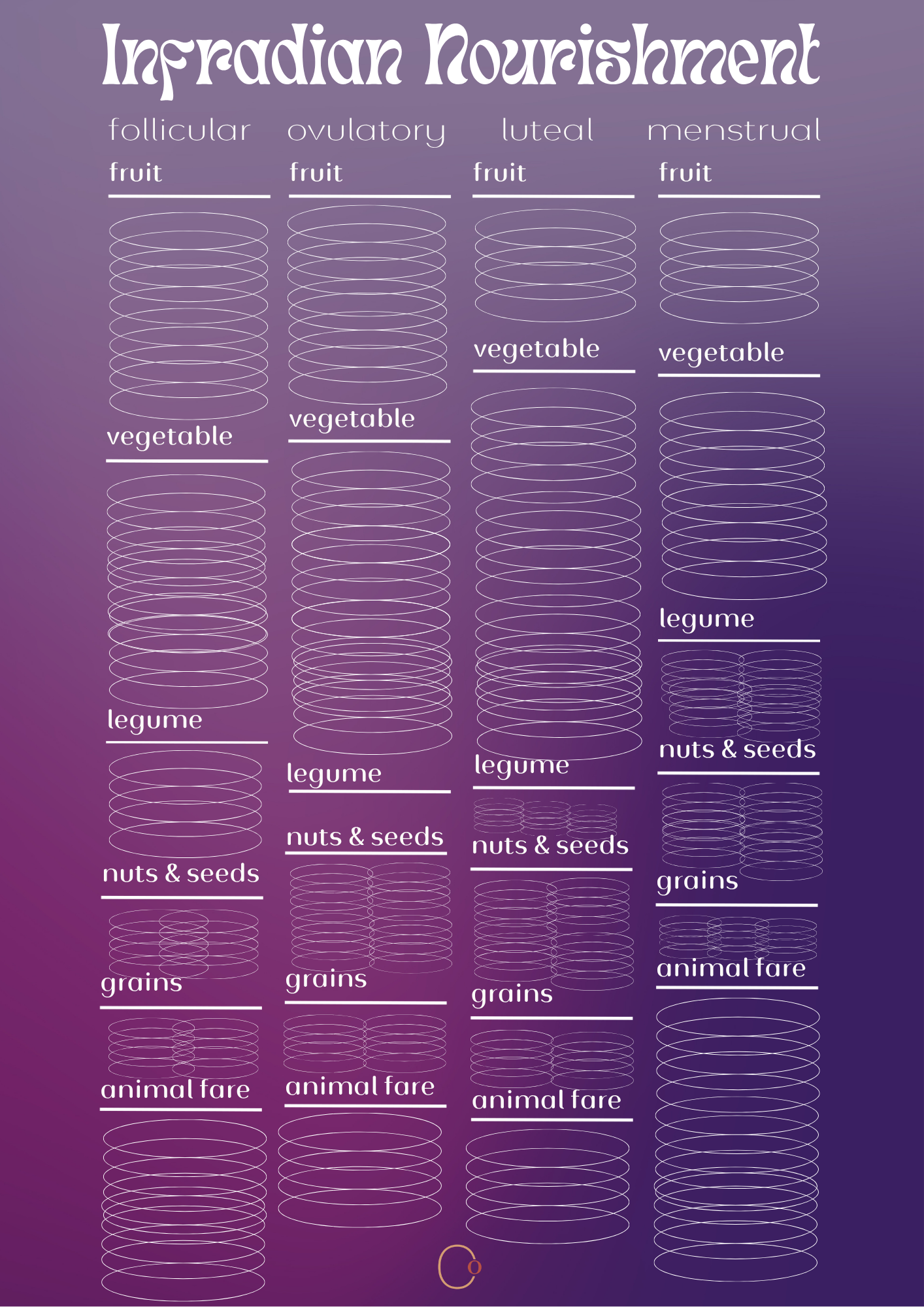 Infradian Nourishment Chart