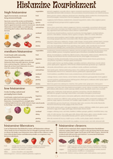Histamine Nourishment Chart