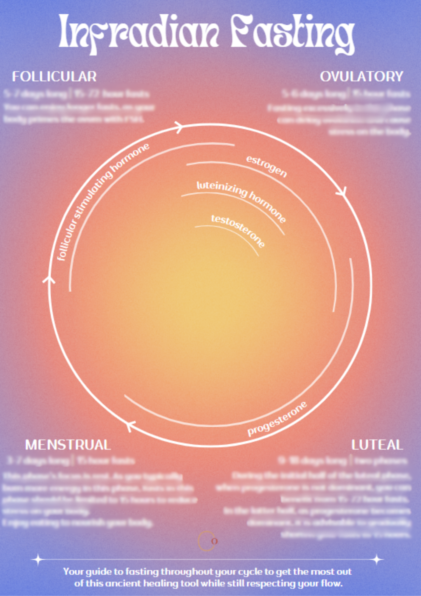 Infradian Fasting Chart