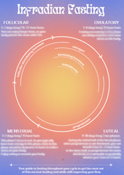 Infradian Fasting Chart